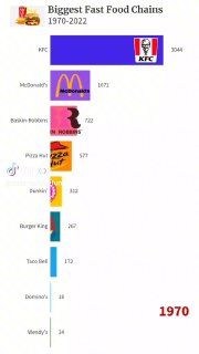 Biggest Fast Food Chains 1970-2023 