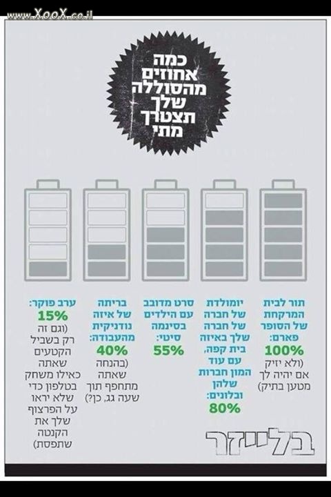 תמונת כמה אחוסים מהסוללה בסלולרי תצטרך ומתי