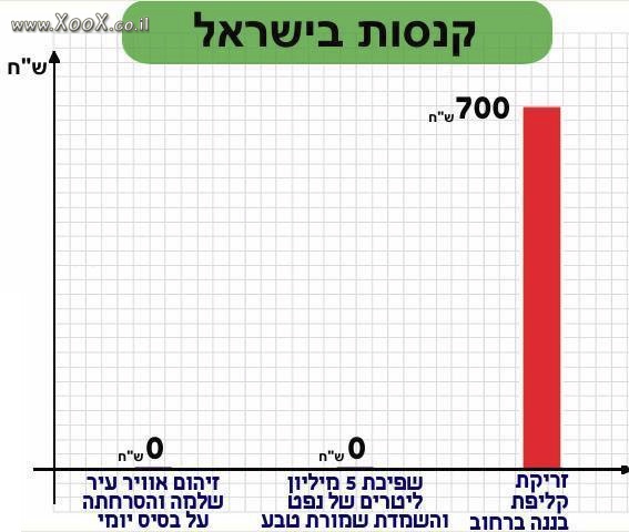 תמונת קנסות בישראל