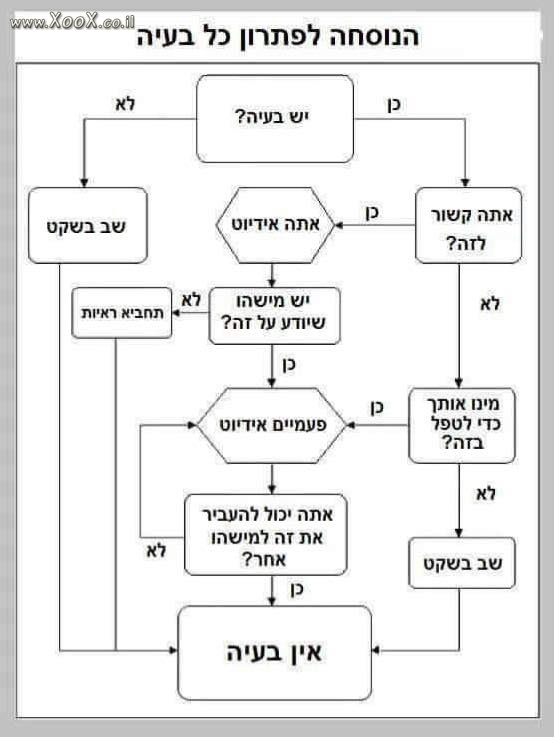 תמונת הנוסחה לפתרון כל בעיה