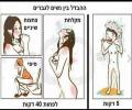 ההבדל בין נשים לגברים